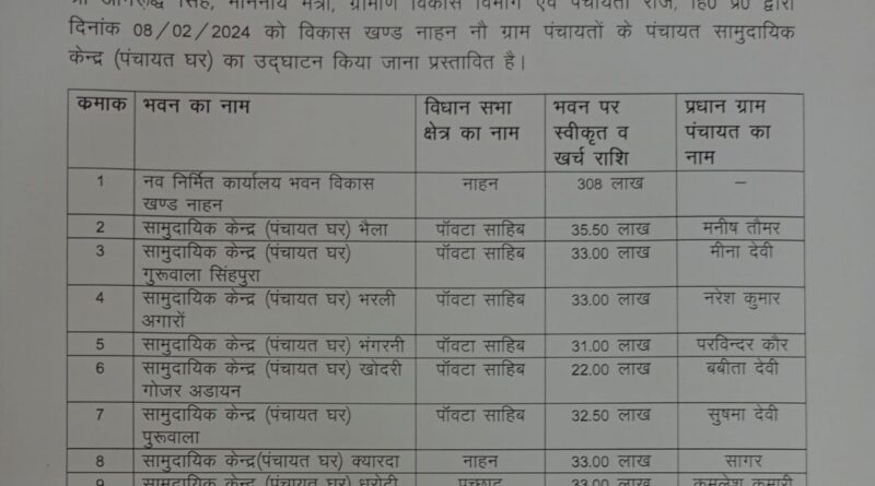 ग्रामीण विकास,पंचायती राज मंत्री अनिरूद्ध सिंह कल करेंगे 3 करोड़ से निर्मित बीडीओ ऑफिस का उदघाटन…