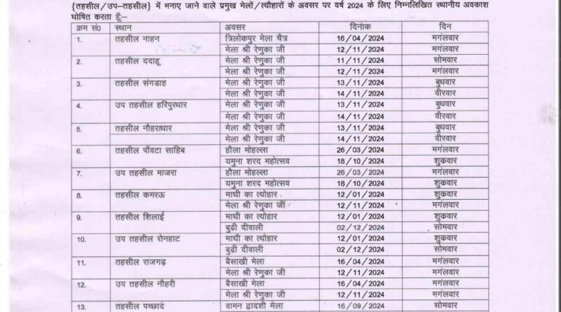 DC सिरमौर ने जारी की मेले और त्यौहार की छुट्टियों की अधिसूचना…
